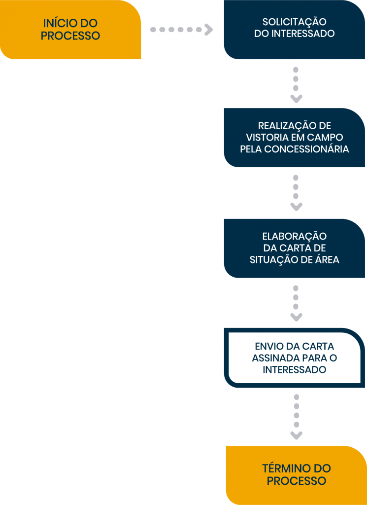 2.Fluxograma-Situação-de-Área-745x1024