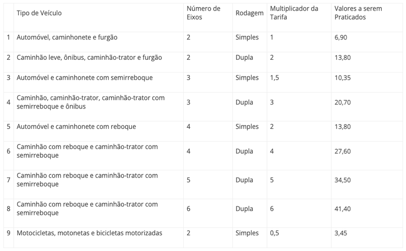 Tarifa de pedágio Arteris Fluminense