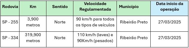 Novos radares SP-255 e SP-34